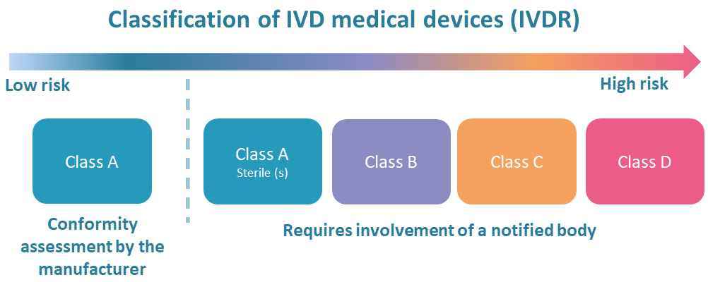 Figure illustrating the relationship between risk class, risk, and the requirement for involving a notified body for IVD medical devices.