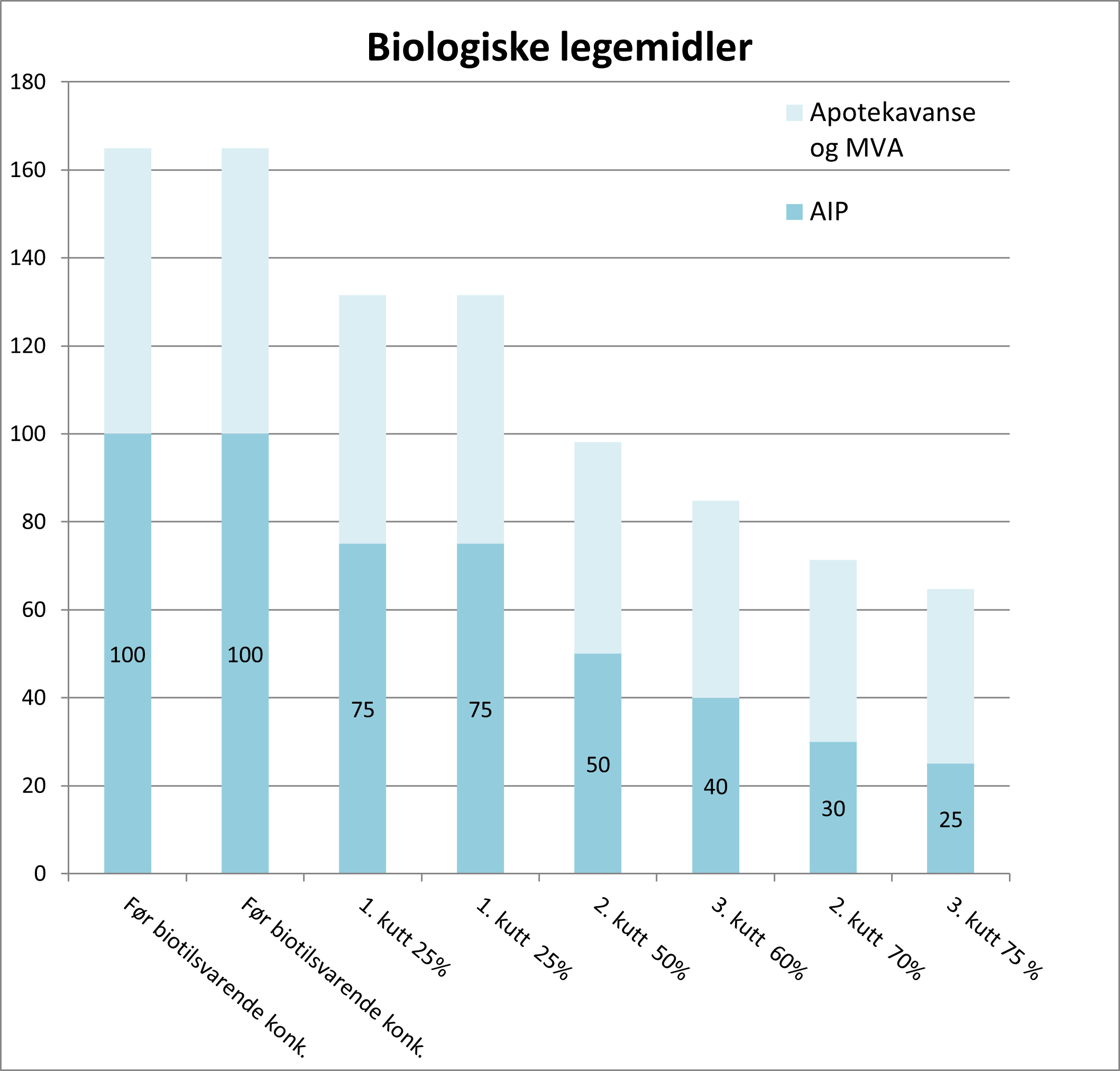 Graf som viser kuttsatser på biologiske legemidler